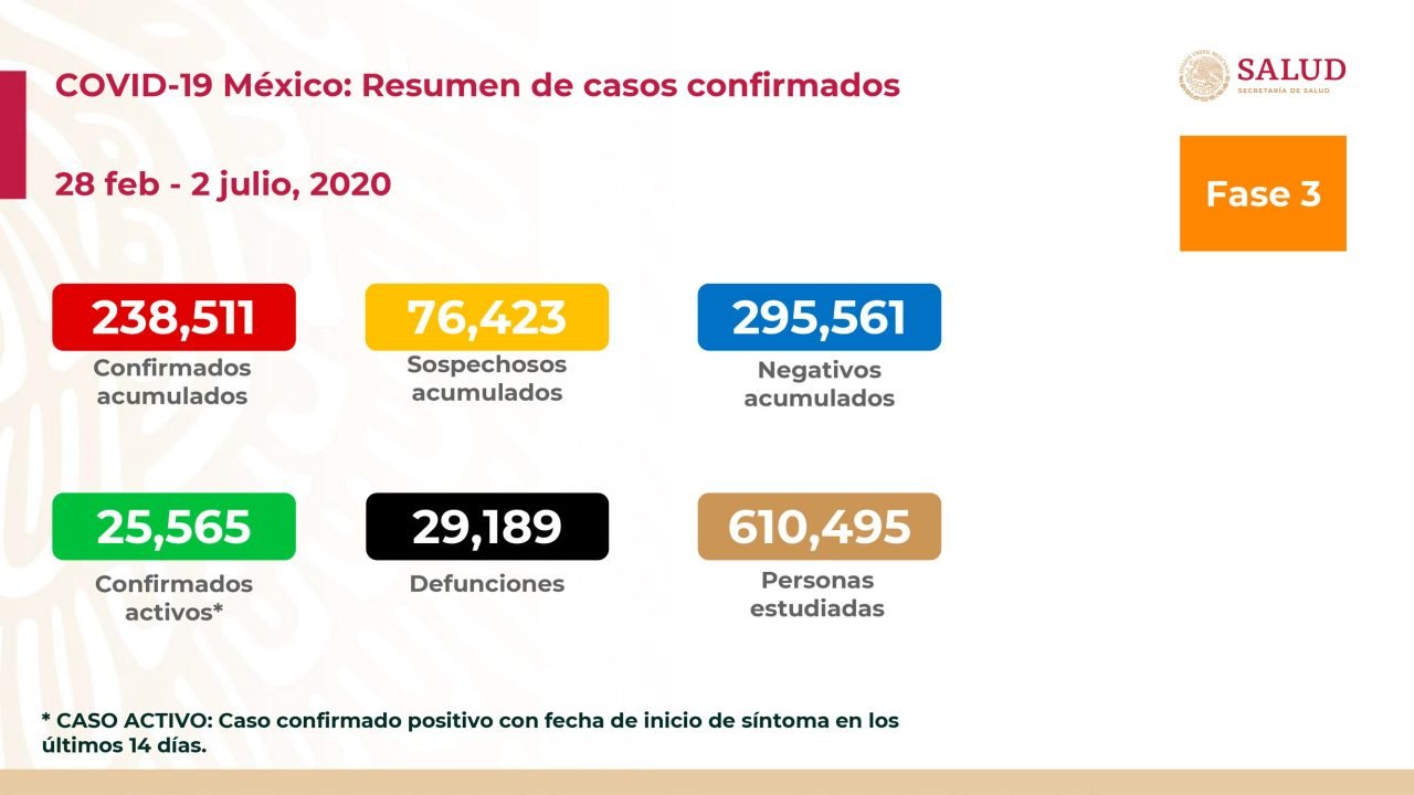 SUMAN EN MÉXICO 29 MIL 189 MUERTOS POR CORONAVIRUS