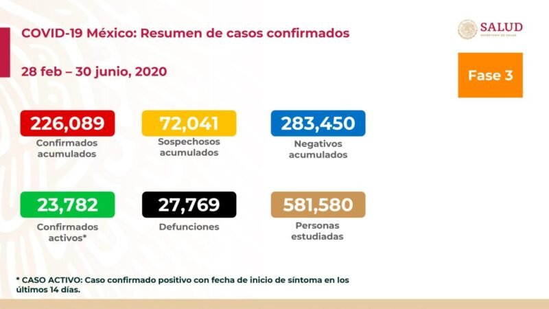 EN MÉXICO VAN 28 MIL 510 MUERTOS POR CORONAVIRUS
