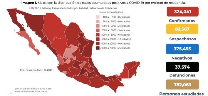 EN MÉXICO VAN 37 MIL 574 MUERTOS POR CORONAVIRUS