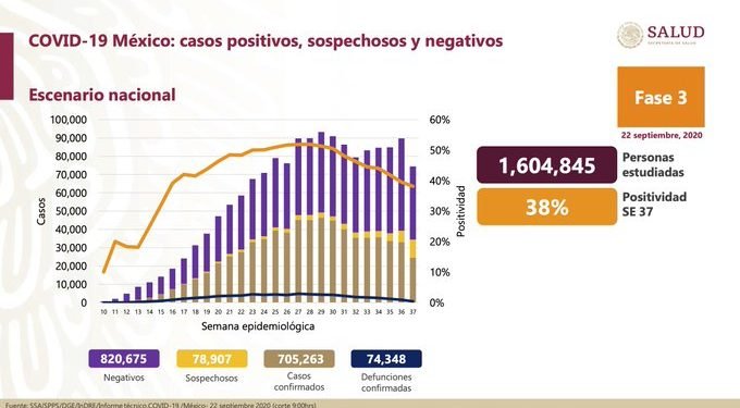 MÉXICO SUMA 74 MIL 348 MUERTOS POR COVID-19