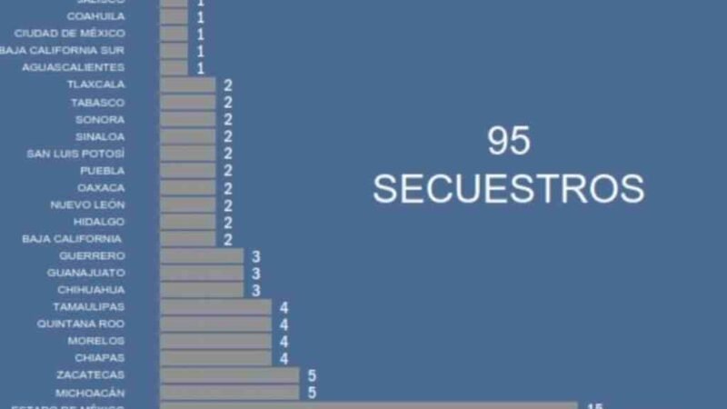 VERACRUZ, PRIMER LUGAR…EN SECUESTROS