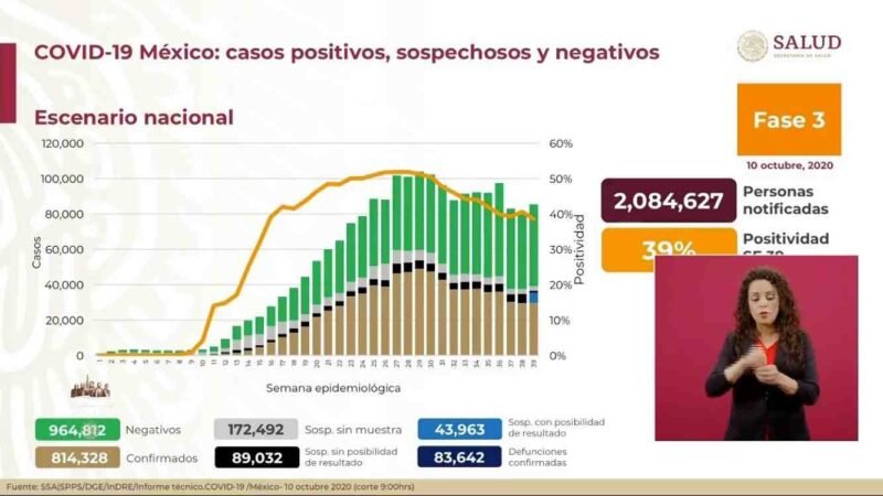 SIGUEN A LA ALZA CASOS DE COVID EN EL PAÍS