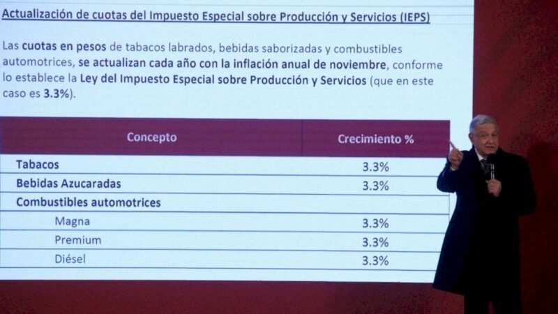 POR INFLACIÓN, AUMENTARÁ 3.3% IMPUESTOS DE TABACO, BEBIDAS AZUCARADAS Y GASOLINA EN 2021: AMLO