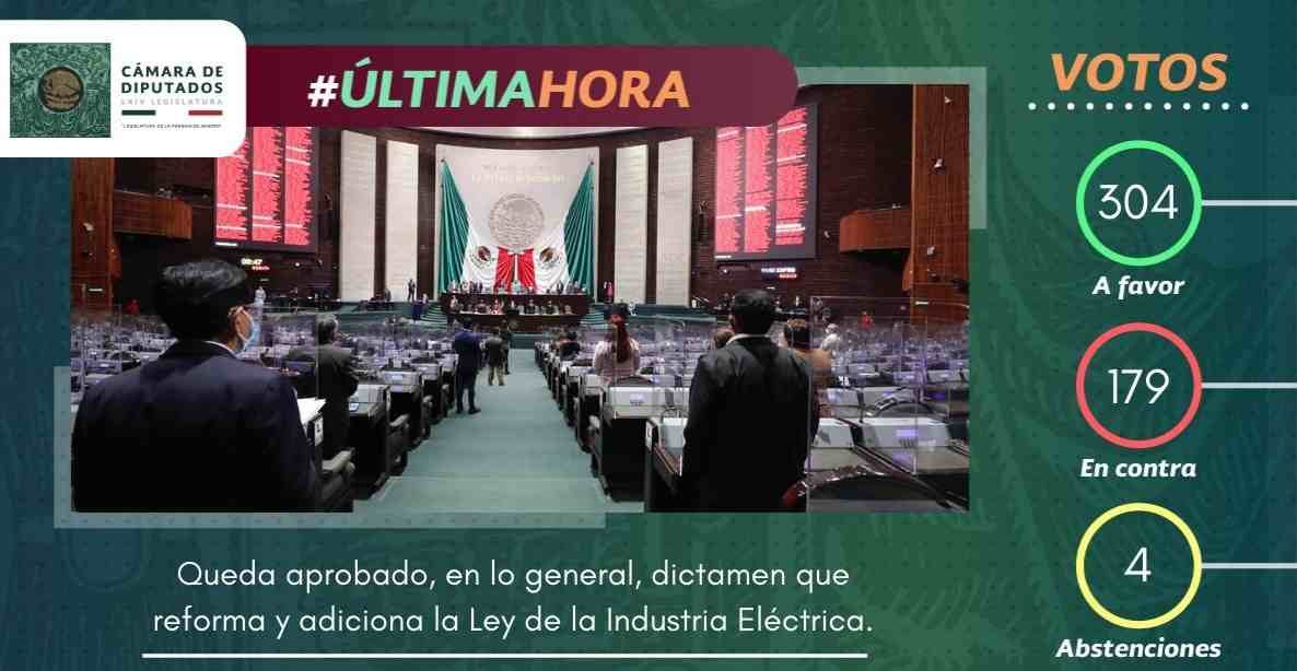 DIPUTADOS APRUEBAN EN LO GENERAL REFORMA A LEY DE LA INDUSTRIA ELÉCTRICA