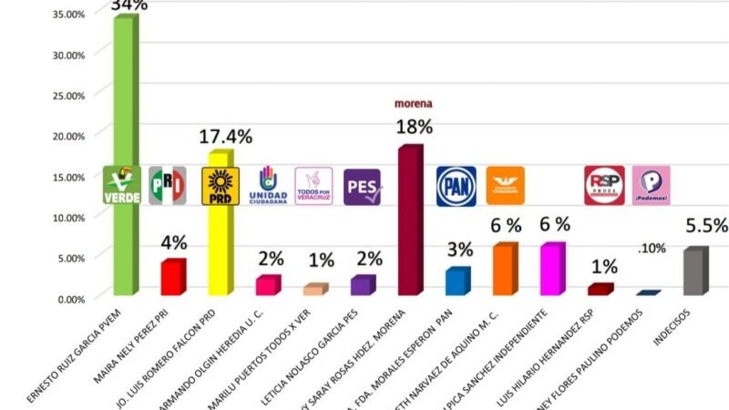 ERNESTO RUIZ, CIERRA CON MÁS DE 10 PUNTOS DE VENTAJA