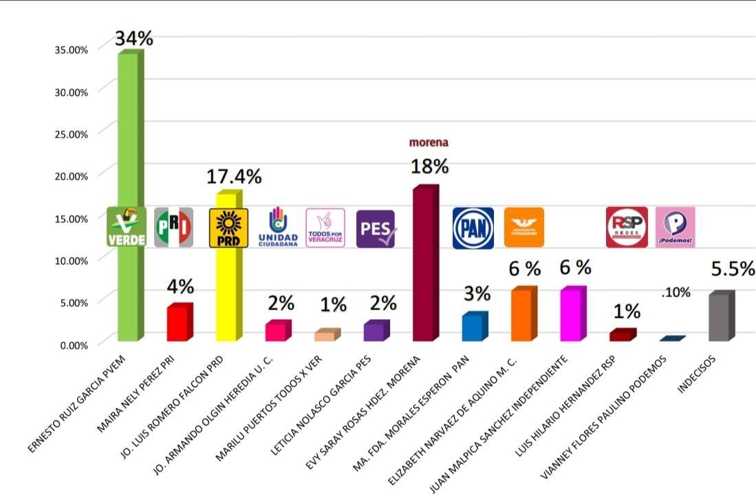 ERNESTO RUIZ, CIERRA CON MÁS DE 10 PUNTOS DE VENTAJA