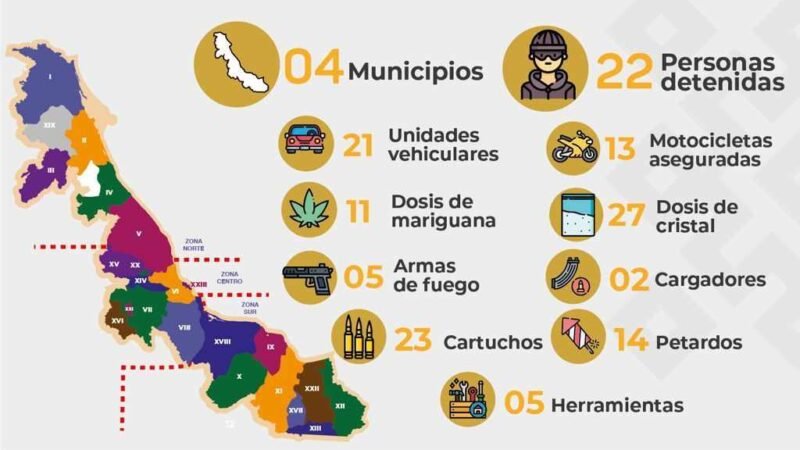 DETIENE SSP A 22 POR DIVERSOS DELITOS