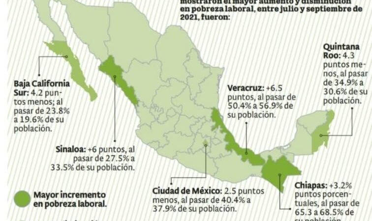 AUMENTA POBREZA LABORAL; NO ALCANZA PARA LA CANASTA BÁSICA