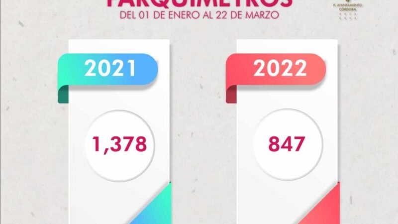 REDUCE PARQUÍMETROS 38% LA APLICACIÓN DE MULTAS