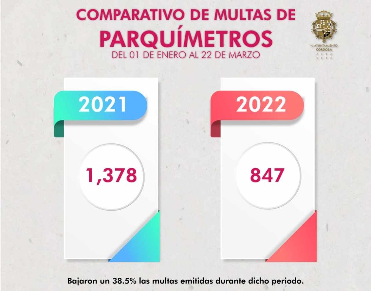 REDUCE PARQUÍMETROS 38% LA APLICACIÓN DE MULTAS
