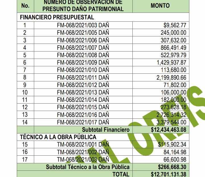 TOÑO MANZUR, CON DAÑO PATRIMONIAL POR 12 MILLONES