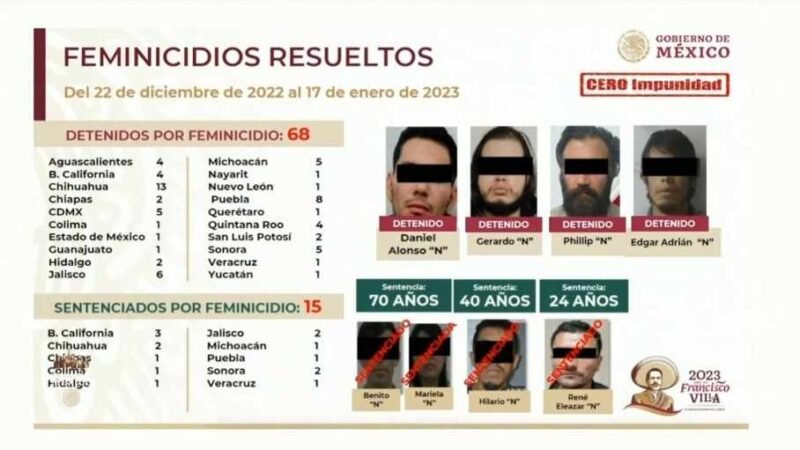 SUMAN 68 FEMINICIDAS DETENIDOS EN ESTE 2023: SSP