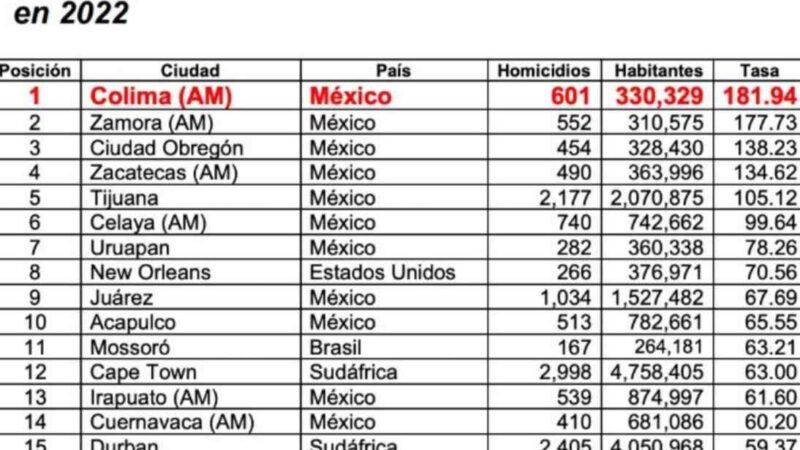 COLIMA ES LA CIUDAD MÁS VIOLENTA DEL MUNDO
