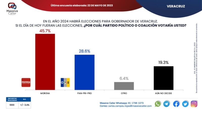 MORENA Y ROCÍO NAHLE, A LA CABEZA EN PREFERENCIAS PARA 2024