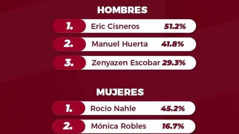 ERIC CISNEROS AVENTAJA EN ENCUESTA DE RECONOCIMIENTO EN MORENA PARA GUBERNATURA VERACRUZ