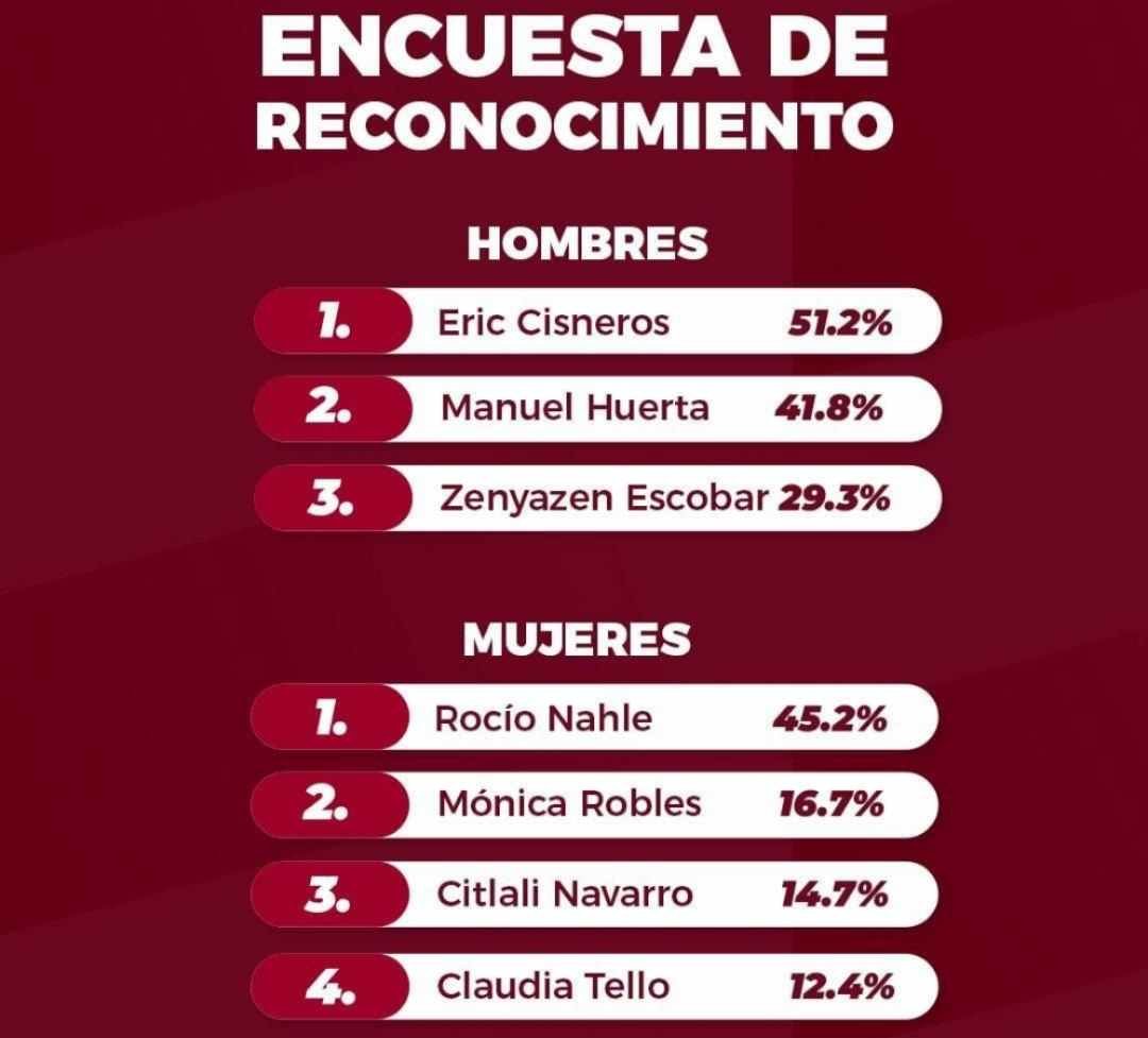 ERIC CISNEROS AVENTAJA EN ENCUESTA DE RECONOCIMIENTO EN MORENA PARA GUBERNATURA VERACRUZ