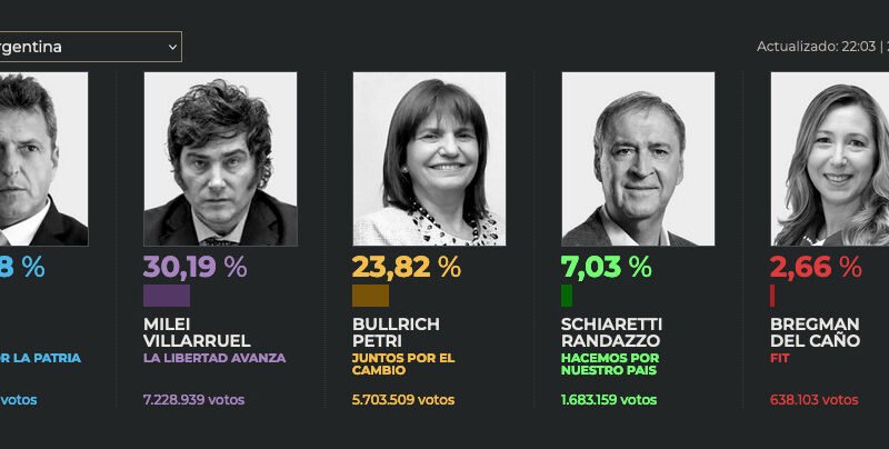 MASSA Y MILEI DISPUTARÁN PRESIDENCIA DE ARGENTINA EN SEGUNDA VUELTA