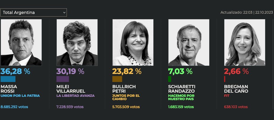 MASSA Y MILEI DISPUTARÁN PRESIDENCIA DE ARGENTINA EN SEGUNDA VUELTA