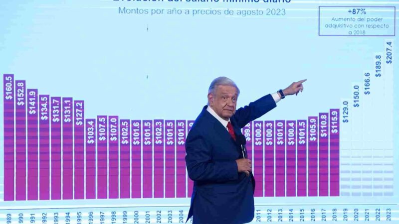 LÓPEZ OBRADOR ANUNCIA INCREMENTO DEL 20% PARA EL SALARIO MÍNIMO EN 2024
