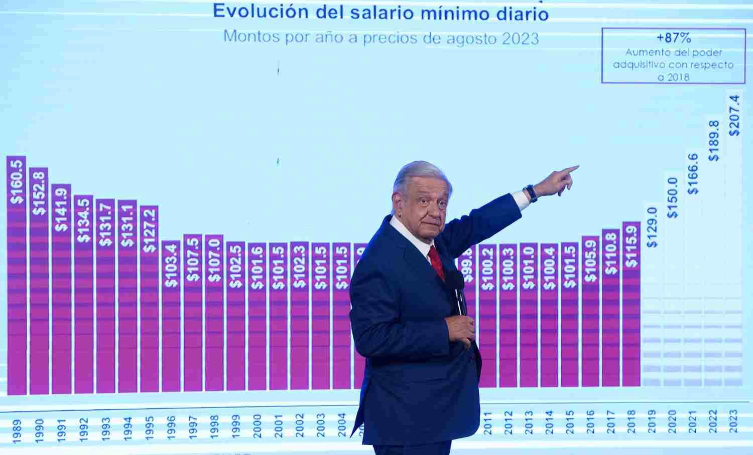 LÓPEZ OBRADOR ANUNCIA INCREMENTO DEL 20% PARA EL SALARIO MÍNIMO EN 2024
