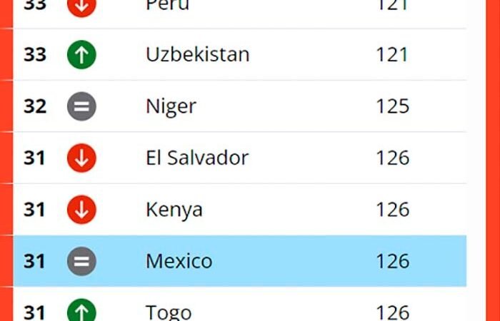 MÉXICO OCUPA LA POSICIÓN 126 EN EL ÍNDICE DE PERCEPCIÓN DE LA CORRUPCIÓN