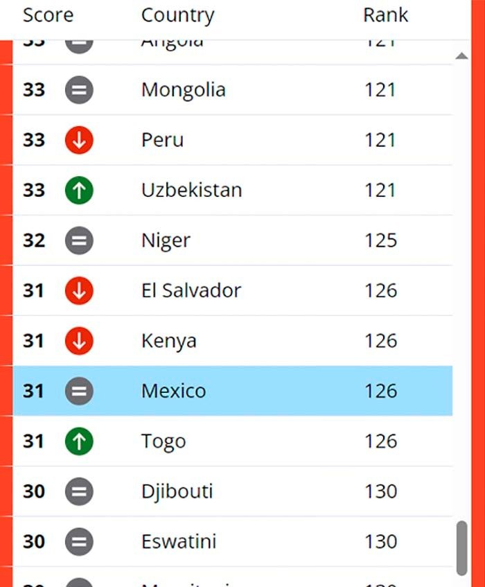 MÉXICO OCUPA LA POSICIÓN 126 EN EL ÍNDICE DE PERCEPCIÓN DE LA CORRUPCIÓN