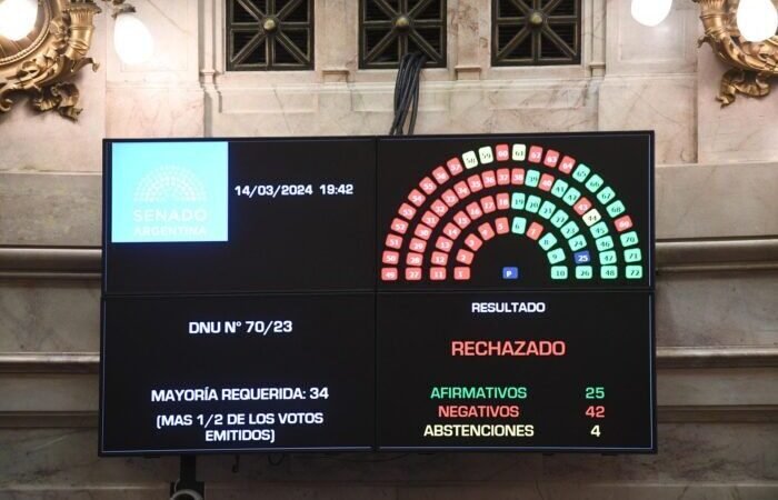 SENADO DE ARGENTINA RECHAZA ‘MEGA DECRETO’ DE JAVIER MILEI