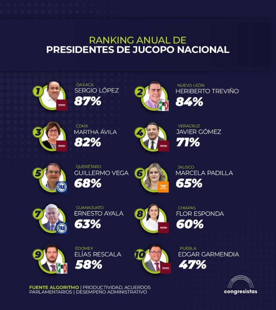 CAZARÍN, EN TOP TEN DE LÍDERES PARLAMENTARIOS