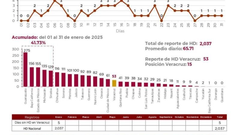 PRESUME GOBIERNO DE VERACRUZ DISMINUCIÓN DE HOMICIDIOS