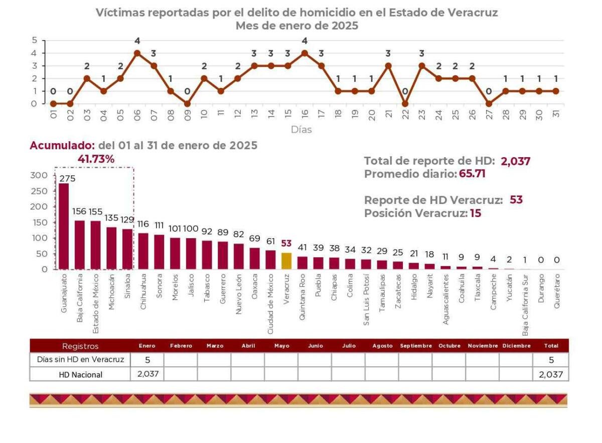 PRESUME GOBIERNO DE VERACRUZ DISMINUCIÓN DE HOMICIDIOS