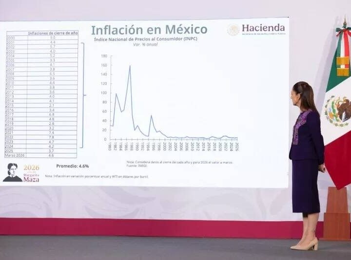 INFLACIÓN EN MÉXICO ESTÁ CONTENIDA: CLAUDIA SHEINBAUM